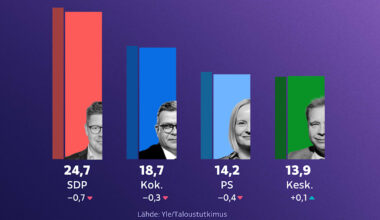 Ylen mittaus: SDP tuhdissa johdossa, vasemmisto­liitto tekee yllätysnousua | Politiikka