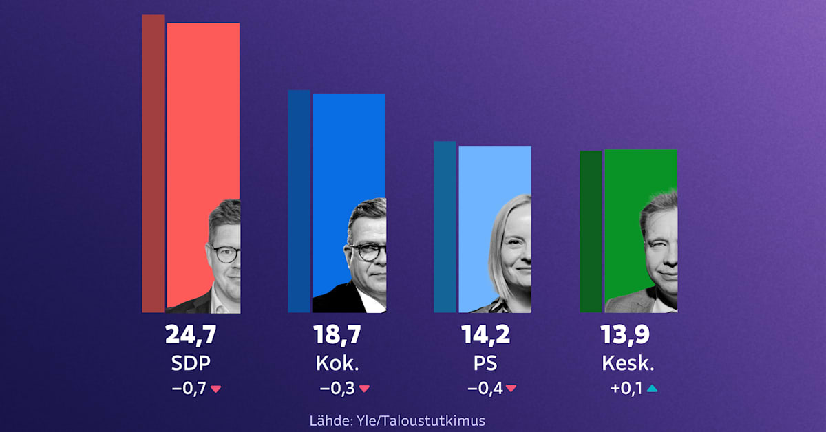 Ylen mittaus: SDP tuhdissa johdossa, vasemmisto­liitto tekee yllätysnousua | Politiikka