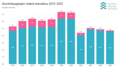Marraskuun 2025 asuntokauppakatsaus: Asuntojen hinnat laskivat – pääkaupunkiseudun kauppamäärät kasvussa
