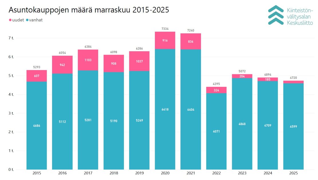 Marraskuun 2025 asuntokauppakatsaus: Asuntojen hinnat laskivat – pääkaupunkiseudun kauppamäärät kasvussa