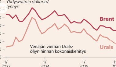 Pakotteet tepsivät: Venäjän öljy on ennätyshalpaa