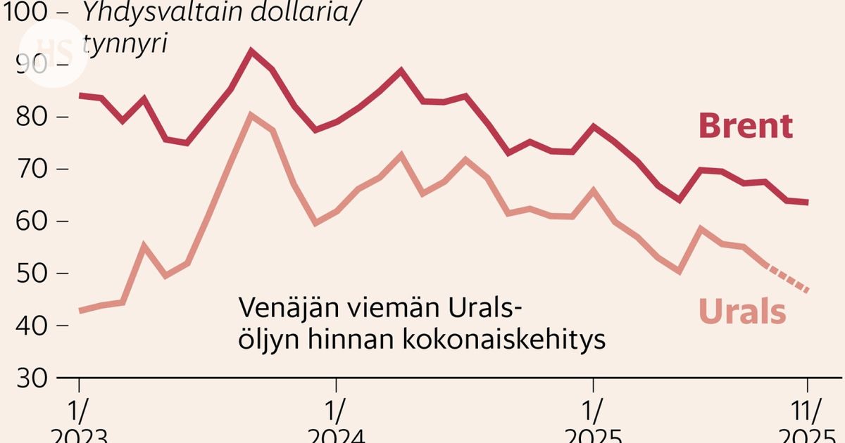 Pakotteet tepsivät: Venäjän öljy on ennätyshalpaa
