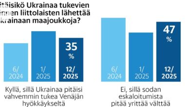 Suomalaisten tuki Ukrainalle vaisumpaa kuin ennen