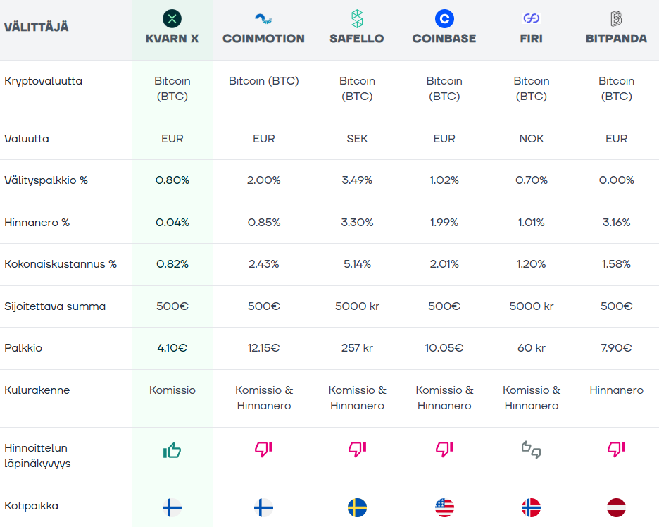 Kvarn X: Kvarnin teettämä kustannusvertailu kryptovälityspalveluidentarjoajista