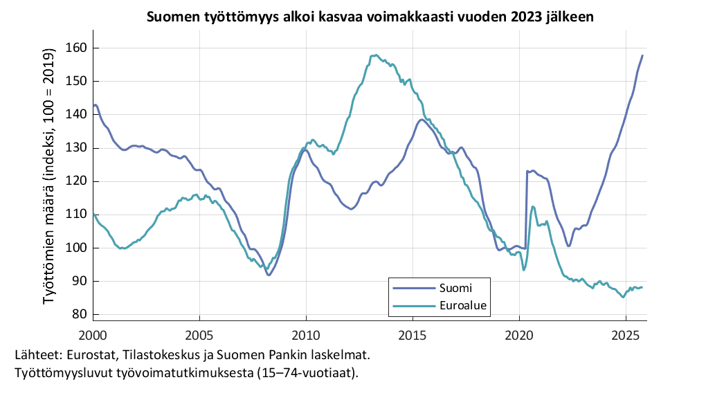 Suomen työttömyys alkoi kasvaa voimakkaasti vuoden 2023 jälkeen