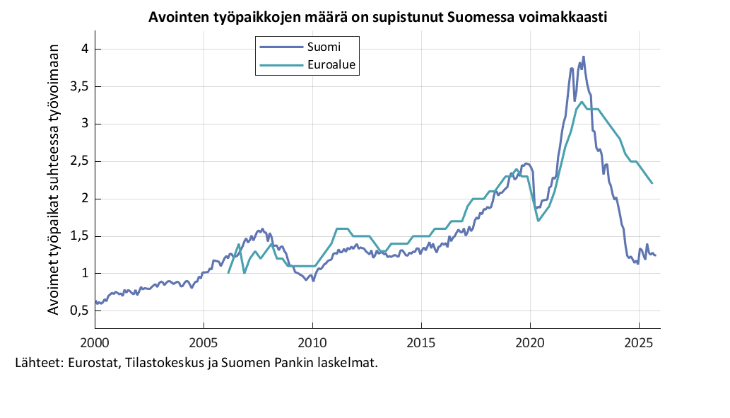 Avointen työpaikkojen määrä on supistunut Suomessa voimakkaasti