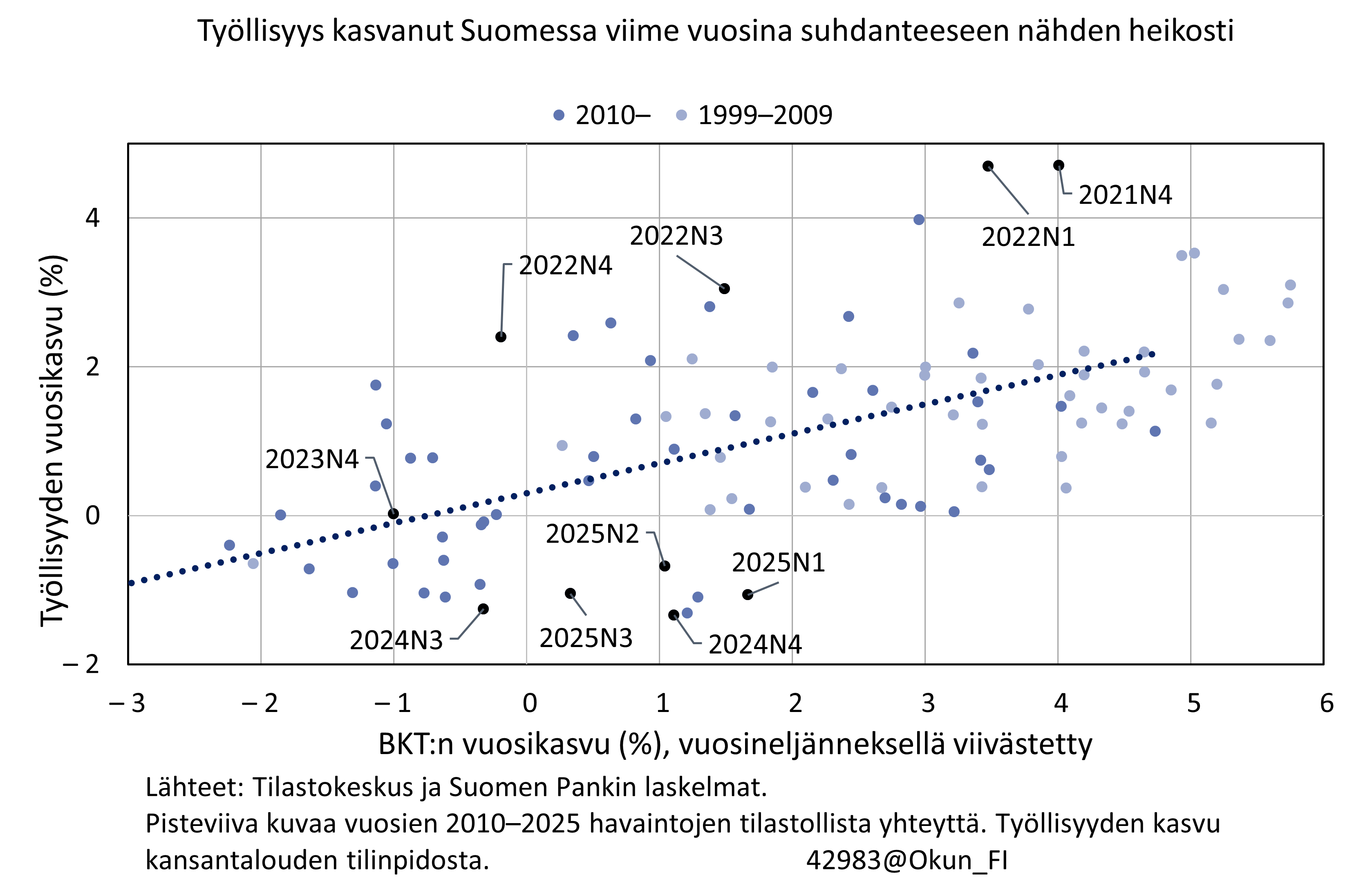 Työllisyys on kasvanut Suomessa viime vuosina suhdanteeseen nähden heikosti