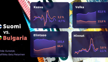Uusi maa liittyy kohta euroon – ja ohittaa heti Suomen monella mittarilla | Talous