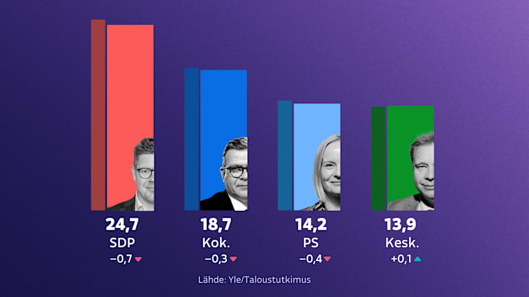 Kolme kärkipuoluetta, SDP, kokoomus ja PS, menettivät kaikki vähän kannatustaan edellisestä kuukaudesta. SDP:n kaula kokomukseen on silti  6 prosenttiyksikköä (SDP 24,7 %, kokoomus 18,7 %).
