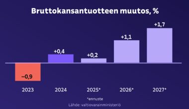 Hallituksen tavoite velkaantumisen taittamisesta epäonnistumassa, ministeriöltä synkkä viesti: Taantuma pitkittynyt | Politiikka