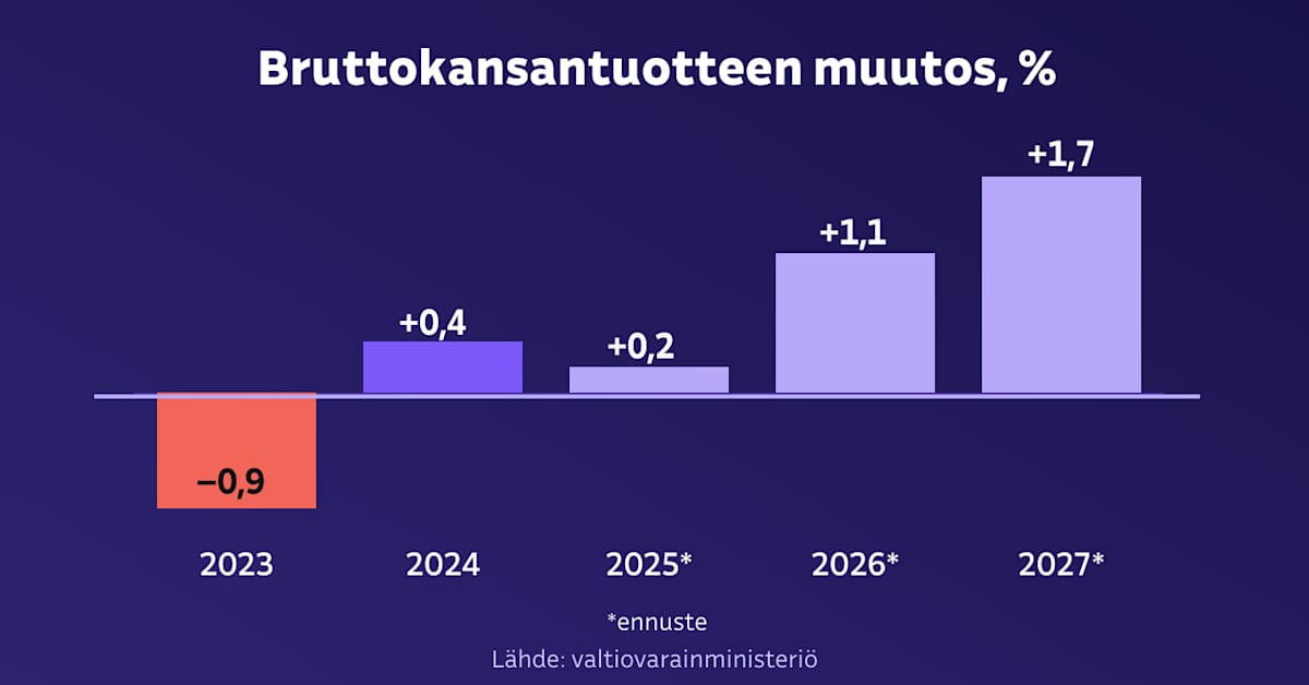 Hallituksen tavoite velkaantumisen taittamisesta epäonnistumassa, ministeriöltä synkkä viesti: Taantuma pitkittynyt | Politiikka