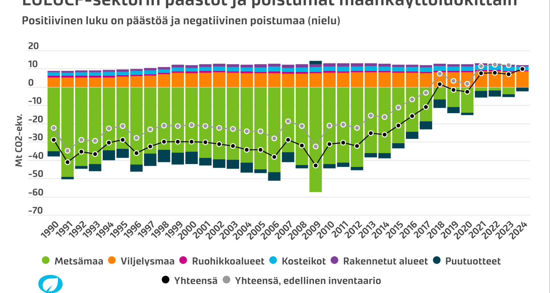 Luken uusin tarkistuslaskenta: Metsät ovatkin olleet koko ajan hiilinielu