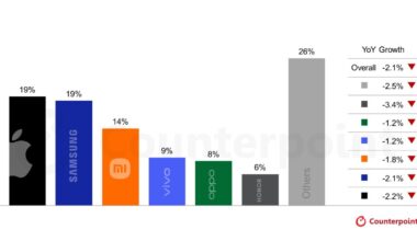 Counterpoint Research ennustaa vuonna 2026 älypuhelinmarkkinoille laaja-alaista toimitusten laskua.