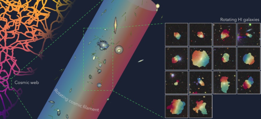 Tutkijat löysivät miljoonia valovuosia pitkän pyörivän rakenteen
