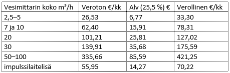 Savonlinnan Veden vesimaksut 2026 - Savonlinna