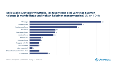 Kysely: Suomalaiset suuntaisivat yritystukia teknologiaan, lääketeollisuuteen ja puolustukseen kasvun vauhdittamiseksi