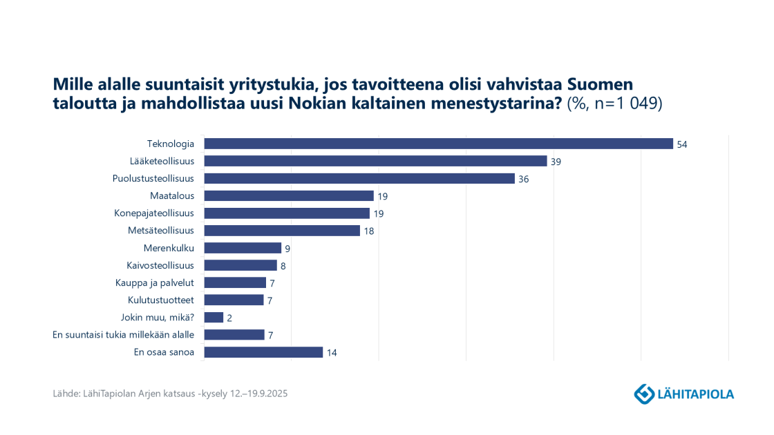 Kysely: Suomalaiset suuntaisivat yritystukia teknologiaan, lääketeollisuuteen ja puolustukseen kasvun vauhdittamiseksi