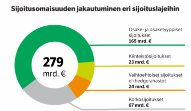 Eläkevaroja syyskuun lopussa 279 miljardia euroa - Uutiset