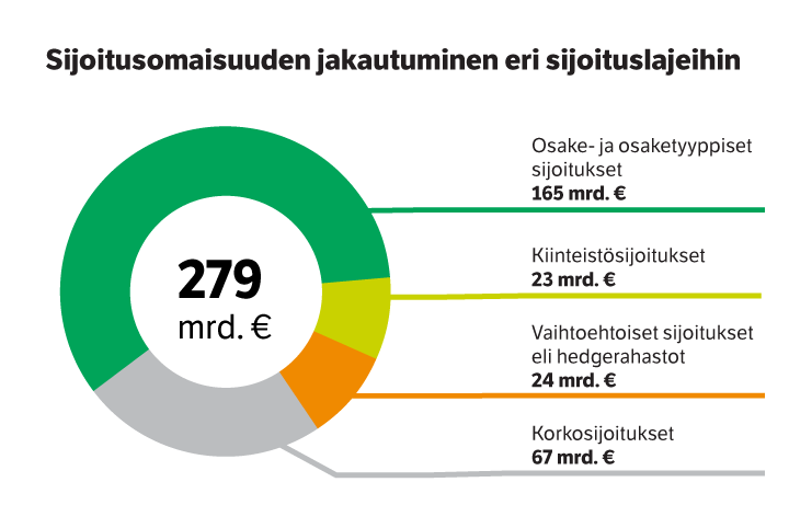 Eläkevaroja syyskuun lopussa 279 miljardia euroa - Uutiset
