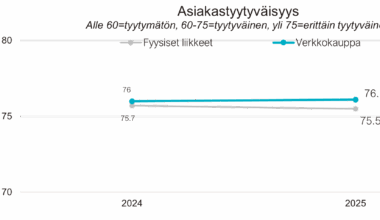 MITEN TYYTYVÄISIÄ SUOMALAISET OVAT ERI VERKKOKAUPPOIHIN JA FYYSISIIN LIIKKEISIIN?