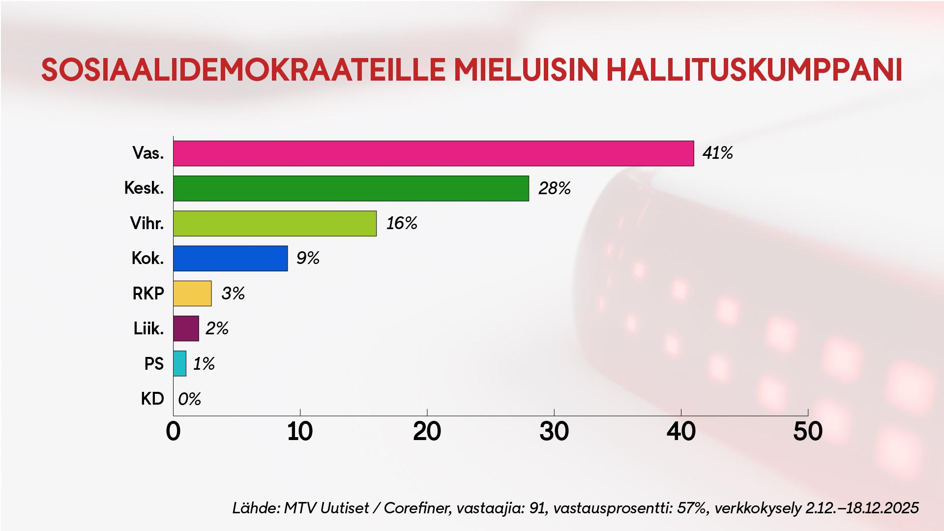 0201, piirikysely, sosiaalidemokraatit