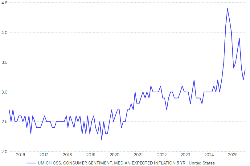 Us Kuluttajien Inflaatio Odotukset 5 Vuoden Päähän