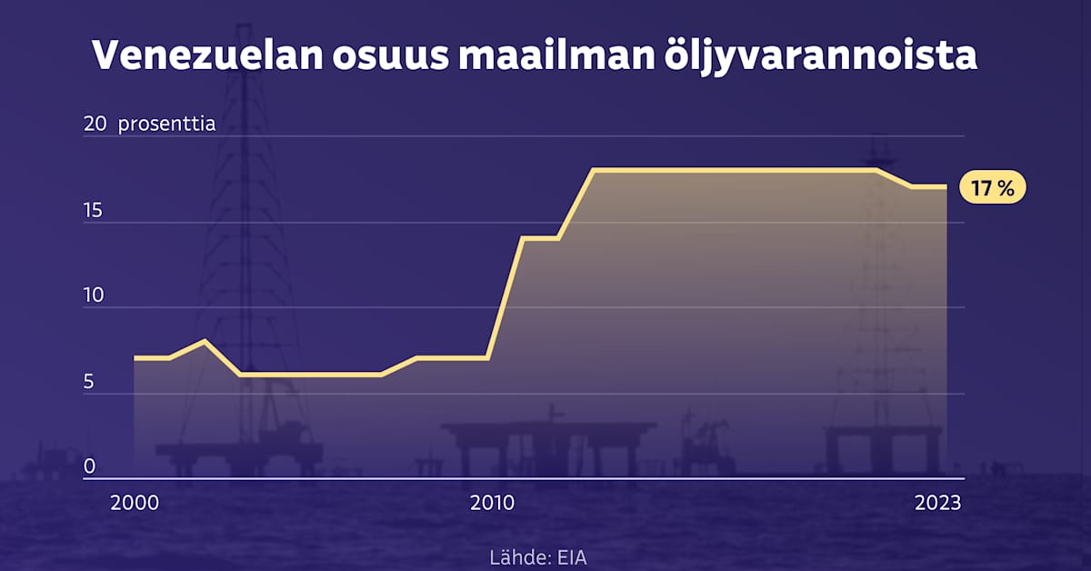Nämä grafiikat kertovat, mitä Trump haluaa Venezuelasta | Talous