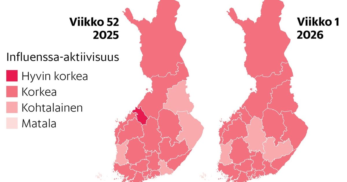 Influenssa jyllää Suomessa, tartuntoja yli tuhat viikossa