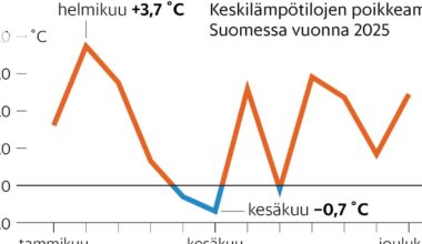 Suomi on lämmennyt tuplasti muuta maailmaa nopeammin