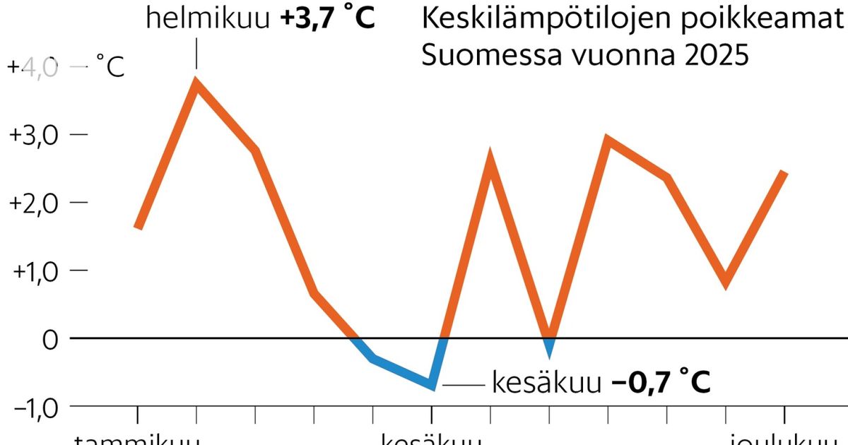 Suomi on lämmennyt tuplasti muuta maailmaa nopeammin