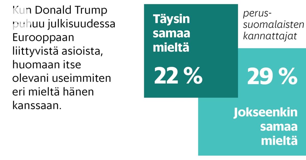 Tavio kehuu Trumpia, selvitimme perussuomalaisten kannat laajemmin