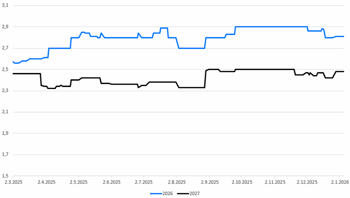 Bloombergin Konsensusennuste Usan Inflaatiolle %
