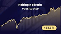 Grafiikka näyttää Helsingin pörssin tuottoindeksin kehityksen tänä vuonna: se on kasvanut yli 30 prosenttia. Taustalla pörssitalon seinää.