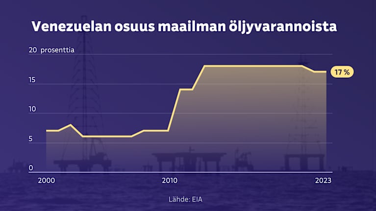 Venezuelan osuus maailman öljyvarannoista oli 2000-luvun alussa noin 7 prosenttia mutta on sitten noussut lähes 20 prosenttiin.
