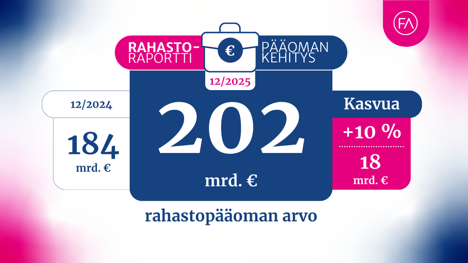 Sijoitusrahastoissa pääomaa jo yli 200 miljardia euroa – kaikkein aikojen ennätys