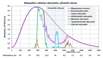 Stratosfäärin kylmeneminen – ilmastonmuutostutkijoiden ja IPCCn erilaisia käsityksiä
