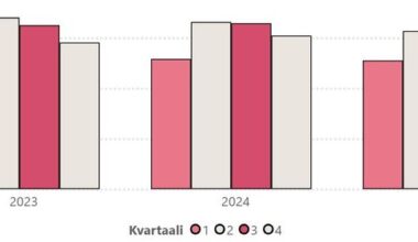 STK ry:n tilasto: Sähkötekniikan myynti laski 2,5 prosenttia vuonna 2025 - voimakkain kasvu asennustarvikkeiden ja keskusten myynnissä