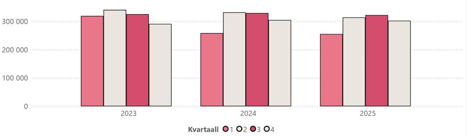 STK ry:n tilasto: Sähkötekniikan myynti laski 2,5 prosenttia vuonna 2025 - voimakkain kasvu asennustarvikkeiden ja keskusten myynnissä