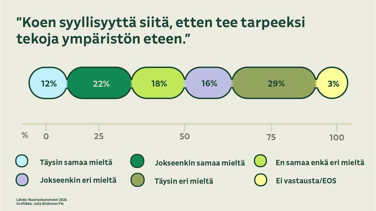 Graafi Nuorisobarometristä "Koen syyllisyyttä siitä, etten tee tarpeeksi tekoja ympäristön eteen"