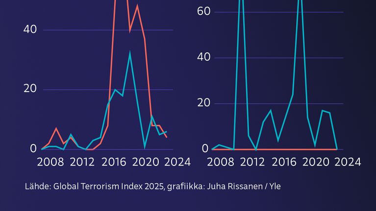 Äärivasemmiston ja äärioikeiston terrorismi länsimaissa 2007–2024.