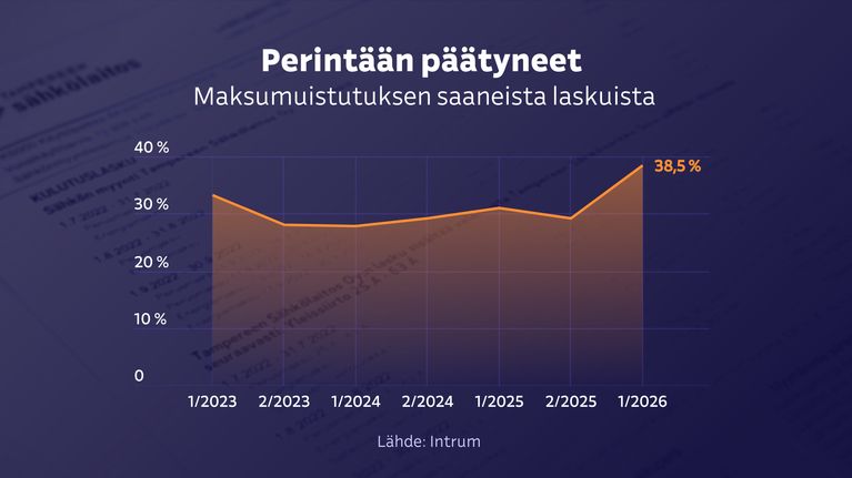 Maksumuistutuksen saaneista laskuista perintään päätyi alkuvuonna 39 %, kun viime vuoden loppupuoliskolla osuus oli vain 29 %.