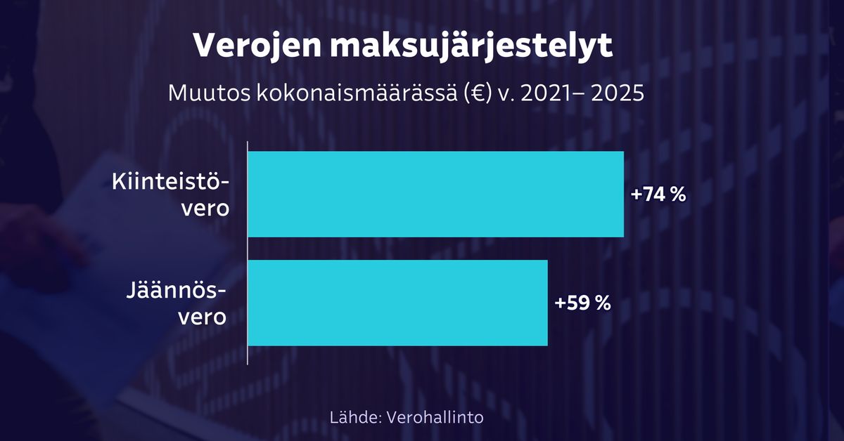 Mätkyt ja kiinteistöverot ajavat yhä useammin suomalaisen vaikeuksiin – henkilö­asiakkaiden verovelan keskiarvo 4400 euroa | Talous