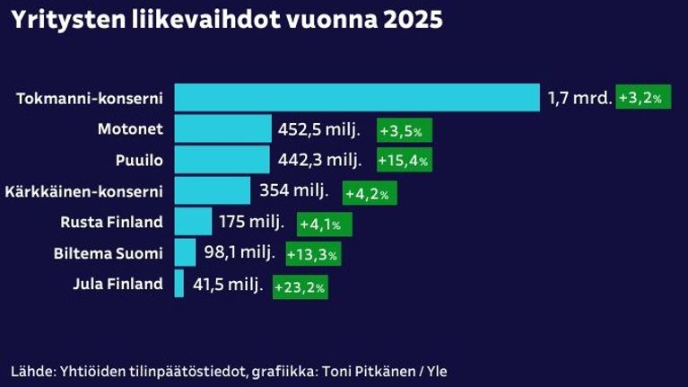 Grafiikassa näytetään yritysten liikevaihdot vuonna 2025.