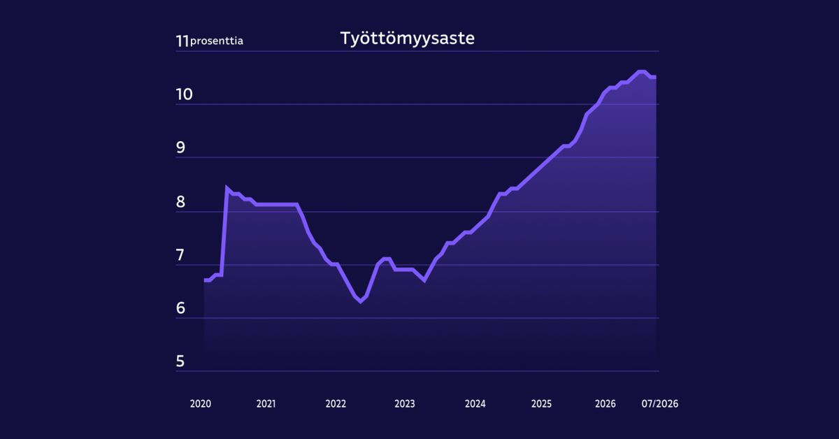 Miksi työttömyys ei hellitä, vaikka talous on kasvanut jo pitkään? Työministeri Marttinen näkee yhden lupaavan merkin | Talous