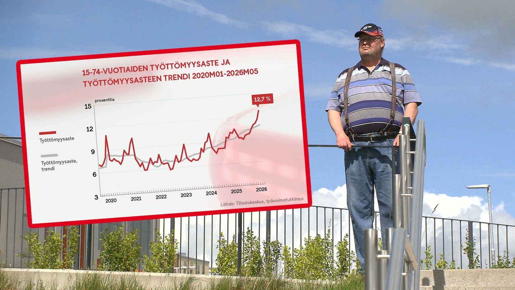 Työttömyyden kasvu jatkuu yhä
