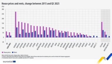 Eurostat: viimase kümnendi jooksul kasvasid eluasemehinnad ELis 63,6% ja üürid 21,1%.