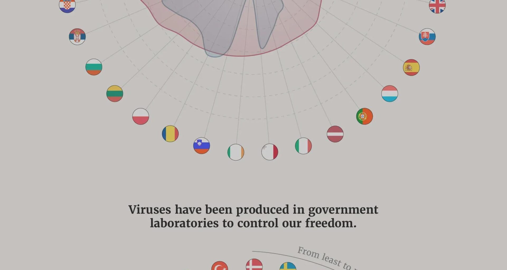 Încrederea în conspirații la nivel European 2021 vs 2024