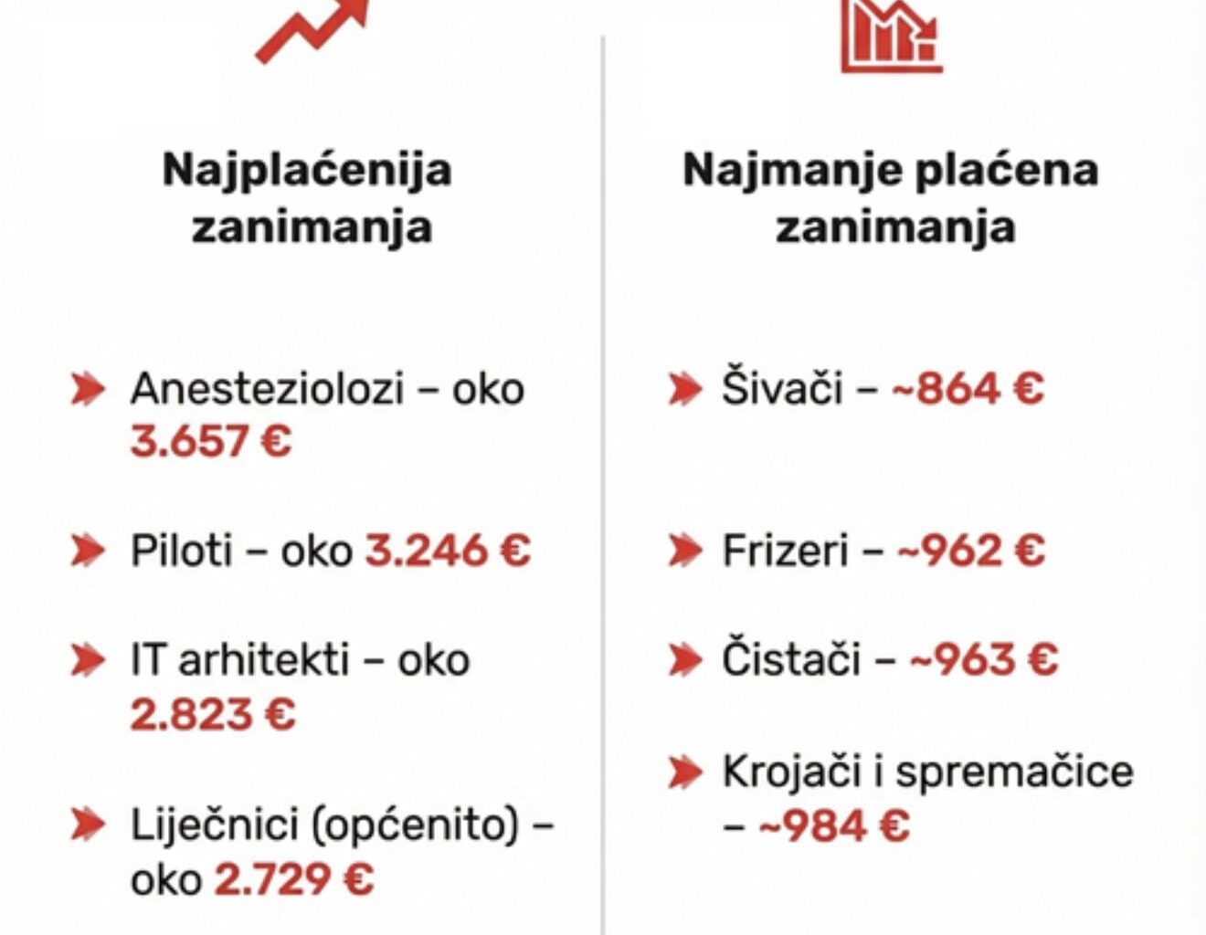Najplaćenije zanimanje u državi