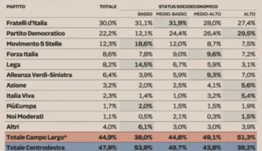 Ecco come votano i poveri in Italia.