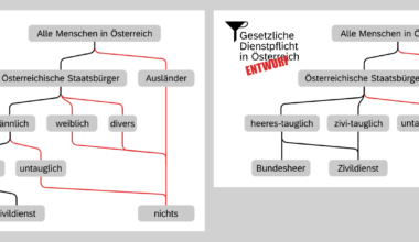 Dienstpflicht in Österreich